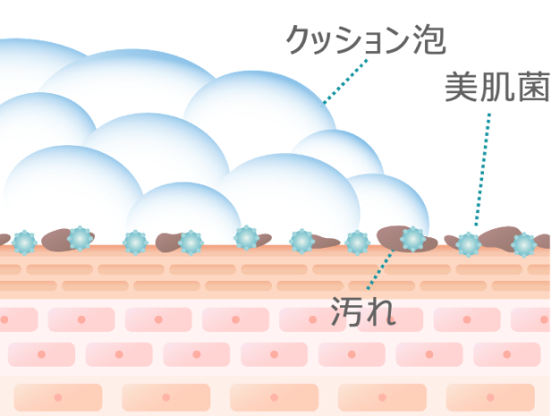 たっぷりの泡で優しく汚れを浮かす